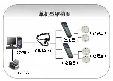 衡阳石鼓区巡更系统六号